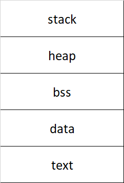 Program layout